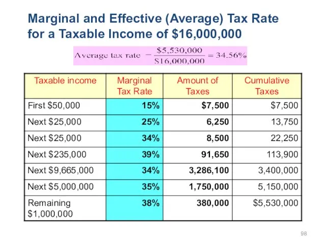 Marginal and Effective (Average) Tax Rate for a Taxable Income of $16,000,000