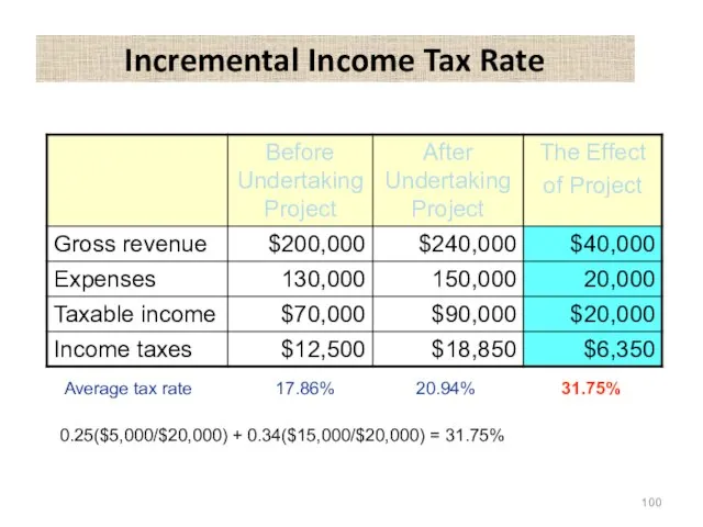 Incremental Income Tax Rate Average tax rate 17.86% 20.94% 31.75% 0.25($5,000/$20,000) + 0.34($15,000/$20,000) = 31.75%