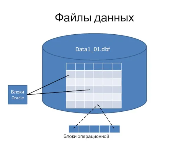 Data1_01.dbf Файлы данных Data1_01.dbf Блоки Oracle Блоки операционной системы