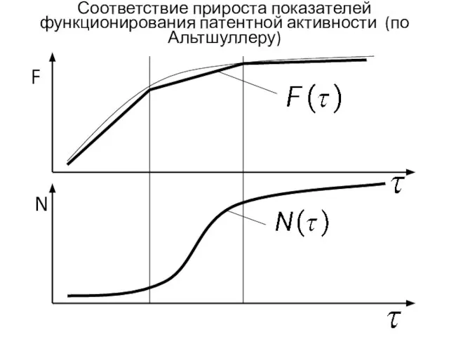 Соответствие прироста показателей функционирования патентной активности (по Альтшуллеру) F N