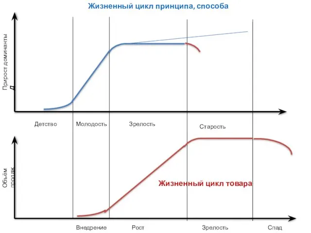 Детство Молодость Зрелость Старость Прирост доминанты Д Объём продаж Внедрение Рост