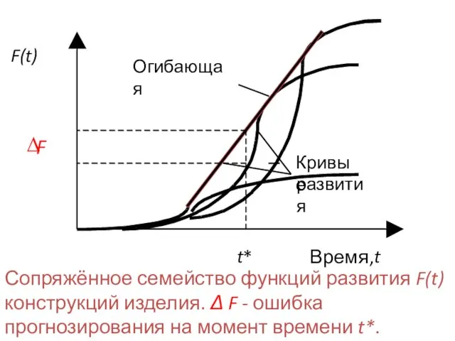 Кривые развития Огибающая F(t) t * Время, t Сопряжённое семейство функций