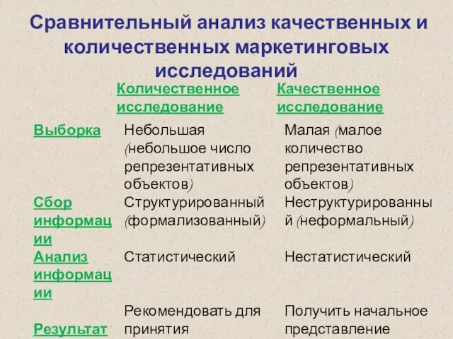 Сравнительный анализ качественных и количественных маркетинговых исследований