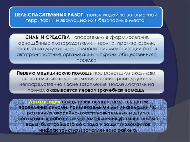 ЦЕЛЬ СПАСАТЕЛЬНЫХ РАБОТ - поиск людей на затопленной территории и эвакуацию