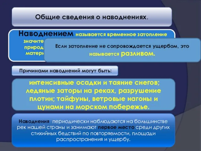 Общие сведения о наводнениях. Наводнением называется временное затопление значительной части суши