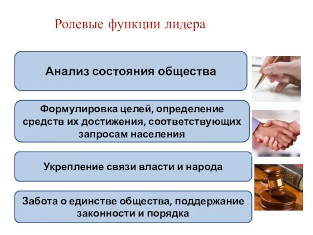 Ролевые функции лидера Анализ состояния общества Формулировка целей, определение средств их