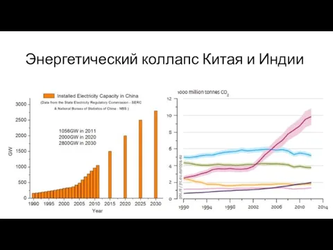 Энергетический коллапс Китая и Индии