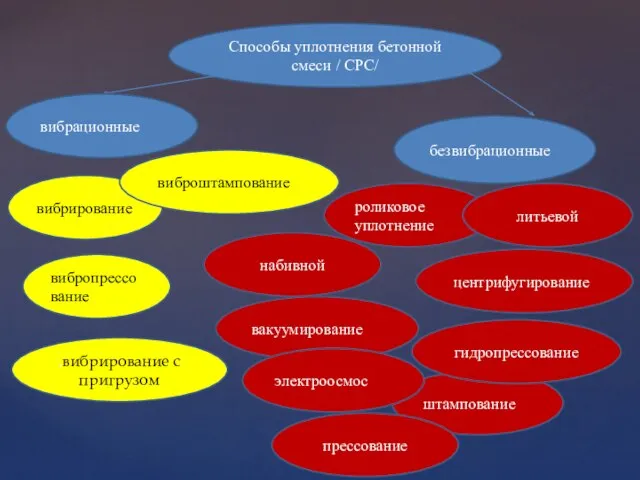 Способы уплотнения бетонной смеси / СРС/ вибрационные безвибрационные вибропрессование .вибрирование с