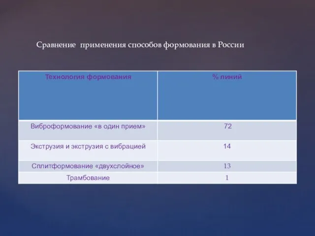 Сравнение применения способов формования в России