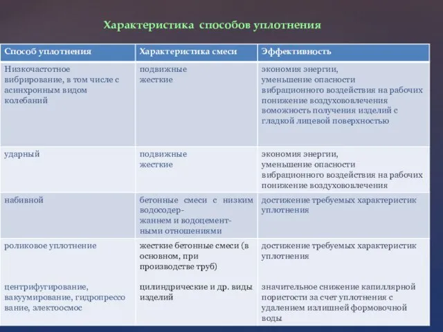 Характеристика способов уплотнения