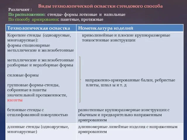 Виды технологической оснастки стендового способа Различают : По расположению: стенды- формы