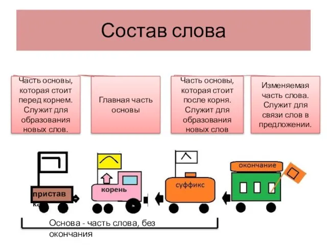 Состав слова Изменяемая часть слова. Служит для связи слов в предложении.