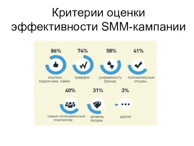 Критерии оценки эффективности SMM-кампании