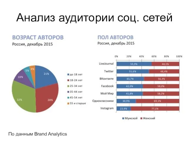 Анализ аудитории соц. сетей По данным Brand Analytics