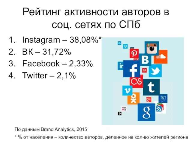 Рейтинг активности авторов в соц. сетях по СПб Instagram – 38,08%*