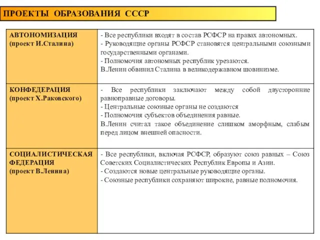 ПРОЕКТЫ ОБРАЗОВАНИЯ СССР