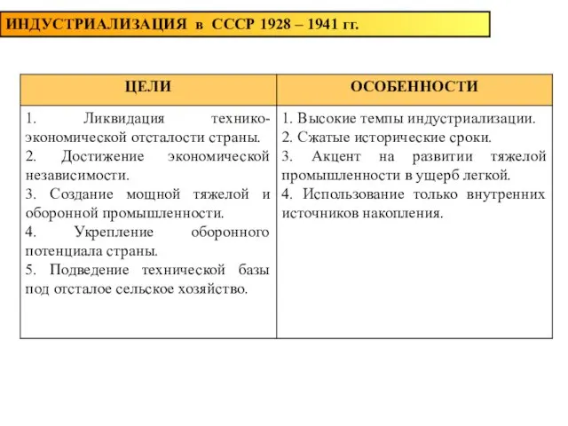 ИНДУСТРИАЛИЗАЦИЯ в СССР 1928 – 1941 гг.