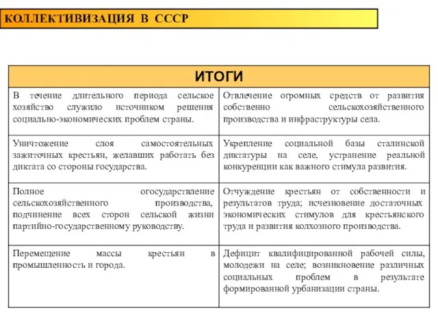 КОЛЛЕКТИВИЗАЦИЯ В СССР