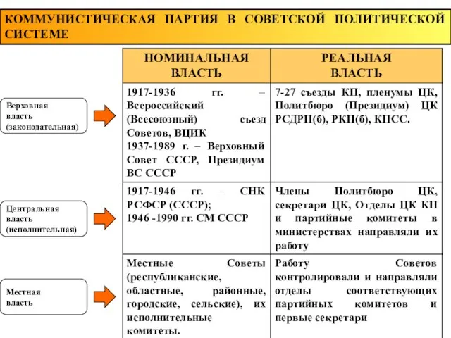 КОММУНИСТИЧЕСКАЯ ПАРТИЯ В СОВЕТСКОЙ ПОЛИТИЧЕСКОЙ СИСТЕМЕ Верховная власть (законодательная) Центральная власть (исполнительная) Местная власть