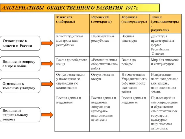 АЛЬТЕРНАТИВЫ ОБЩЕСТВЕННОГО РАЗВИТИЯ 1917г. Отношение к власти в России Позиция по