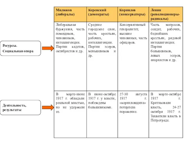 Ресурсы. Социальная опора Деятельность, результаты