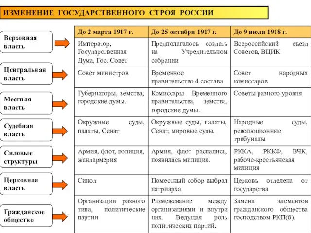 ИЗМЕНЕНИЕ ГОСУДАРСТВЕННОГО СТРОЯ РОССИИ Верховная власть Центральная власть Местная власть Судебная