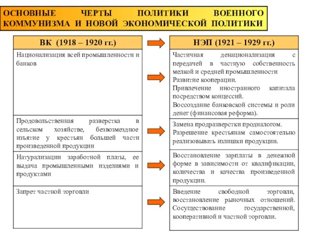 ОСНОВНЫЕ ЧЕРТЫ ПОЛИТИКИ ВОЕННОГО КОММУНИЗМА И НОВОЙ ЭКОНОМИЧЕСКОЙ ПОЛИТИКИ