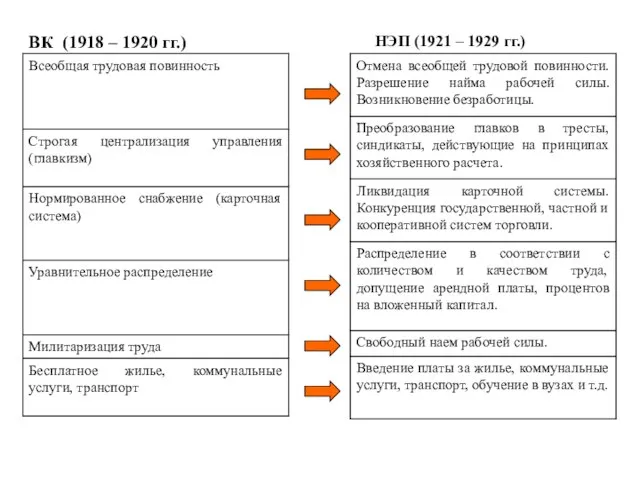 ВК (1918 – 1920 гг.) НЭП (1921 – 1929 гг.)