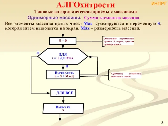 АЛГОхитрости Типовые алгоритмические приёмы с массивами Одномерные массивы. Сумма элементов массива