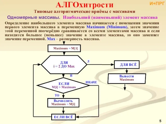 АЛГОхитрости Типовые алгоритмические приёмы с массивами Одномерные массивы. Наибольший (наименьший) элемент