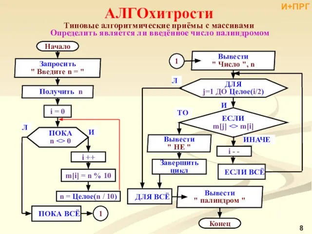 АЛГОхитрости Типовые алгоритмические приёмы с массивами Определить является ли введённое число палиндромом И+ПРГ