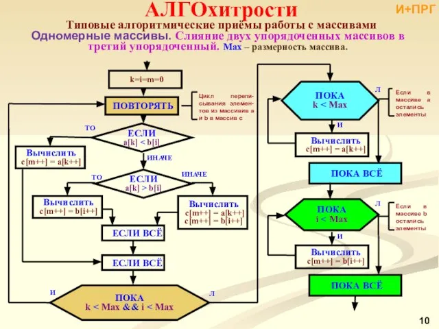 АЛГОхитрости Типовые алгоритмические приёмы работы с массивами Одномерные массивы. Слияние двух