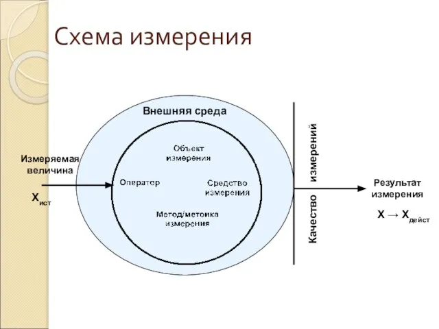 Схема измерения Измеряемая величина Внешняя среда Результат измерения Хист Х → Хдейст Качество измерений