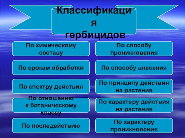 Классификация гербицидов По химическому составу По способу проникновения По срокам обработки