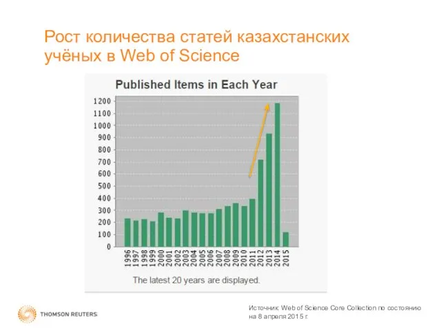 Рост количества статей казахстанских учёных в Web of Science Источник: Web