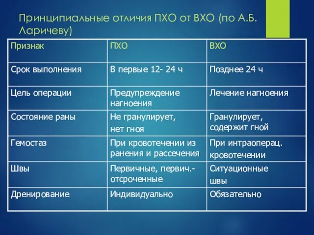 Принципиальные отличия ПХО от ВХО (по А.Б.Ларичеву)