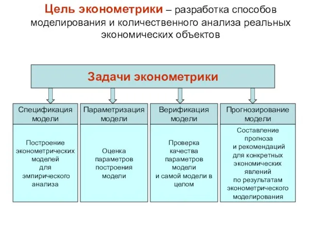 Спецификация модели Параметризация модели Верификация модели Прогнозирование модели Построение эконометрических моделей