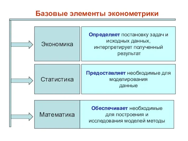 Экономика Статистика Математика Определяет постановку задач и исходных данных, интерпретирует полученный