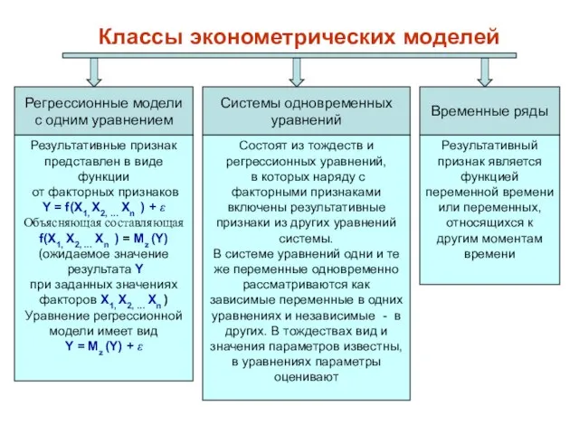 Регрессионные модели с одним уравнением Системы одновременных уравнений Временные ряды Результативные