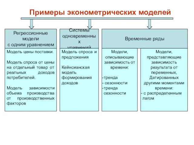 Регрессионные модели с одним уравнением Системы одновременных уравнений Временные ряды Модель