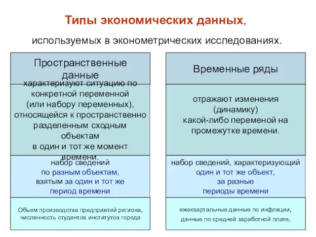 Типы экономических данных, используемых в эконометрических исследованиях. Пространственные данные Временные ряды