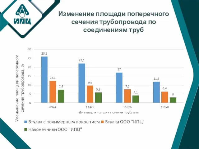 Изменение площади поперечного сечения трубопровода по соединениям труб