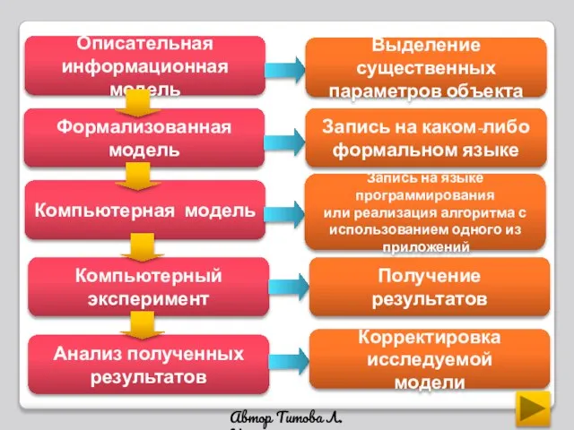 Формализованная модель Компьютерная модель Компьютерный эксперимент Анализ полученных результатов Описательная информационная