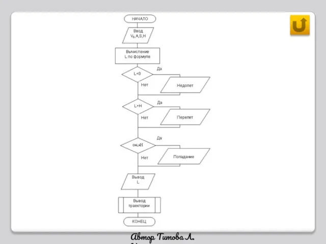 Автор Титова Л.И.