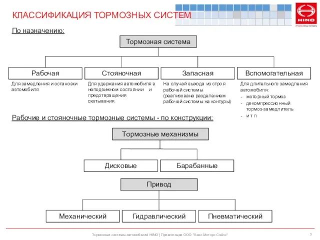 КЛАССИФИКАЦИЯ ТОРМОЗНЫХ СИСТЕМ Тормозные системы автомобилей HINO | Презентация ООО "Хино