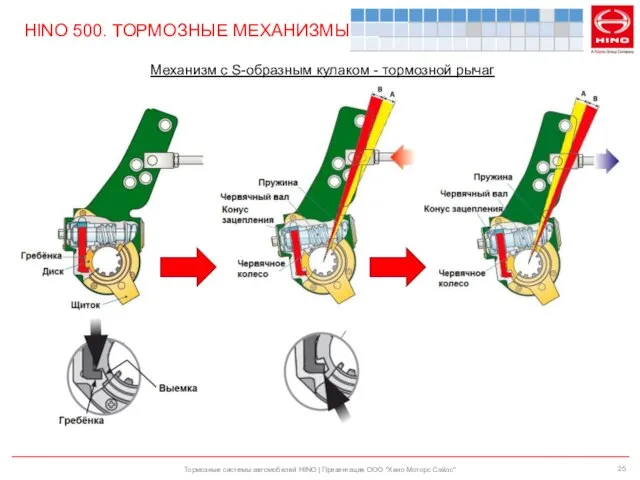 Тормозные системы автомобилей HINO | Презентация ООО "Хино Моторс Сэйлс" Механизм