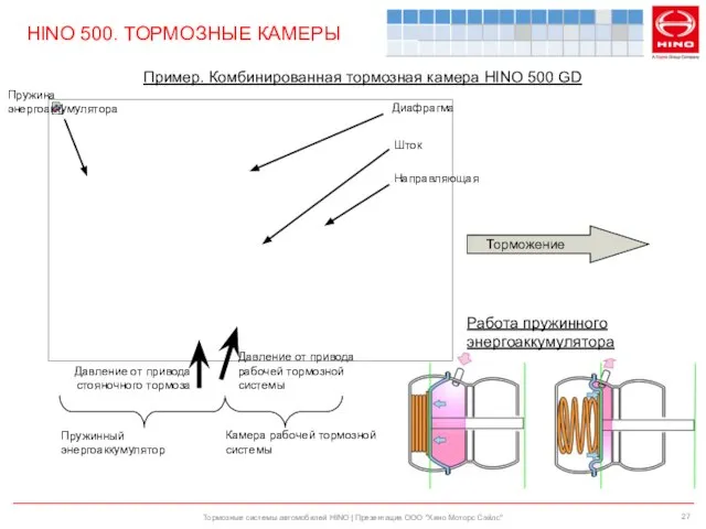 Тормозные системы автомобилей HINO | Презентация ООО "Хино Моторс Сэйлс" HINO