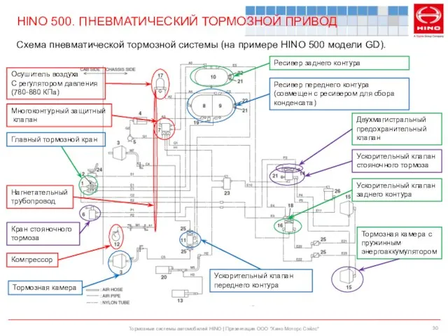 Тормозные системы автомобилей HINO | Презентация ООО "Хино Моторс Сэйлс" Схема