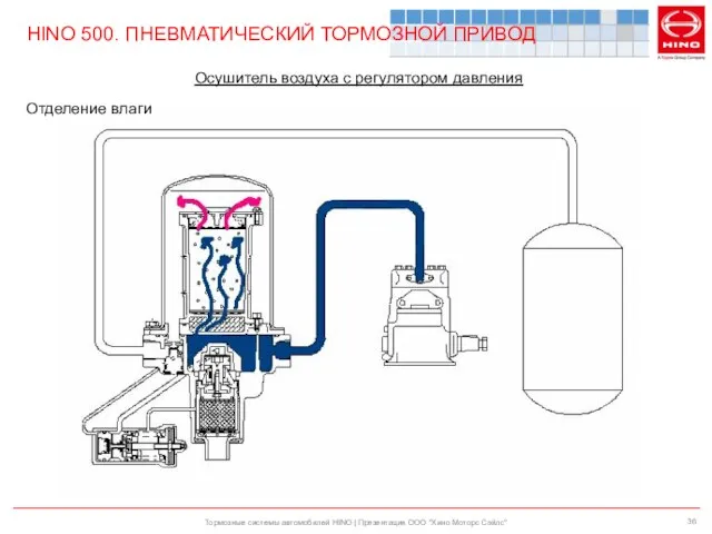 Тормозные системы автомобилей HINO | Презентация ООО "Хино Моторс Сэйлс" HINO