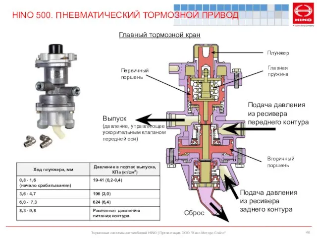Тормозные системы автомобилей HINO | Презентация ООО "Хино Моторс Сэйлс" HINO